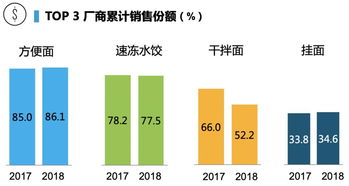 高湯方便面銷售額激增60%，高端化能否撬動方便食品市場新格局？