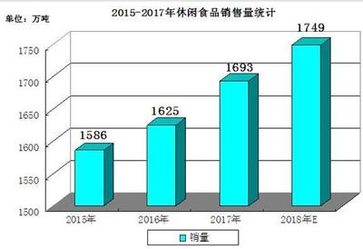 百事收購(gòu)百草味，洞見2020休閑食品市場(chǎng)前景與銷售趨勢(shì)